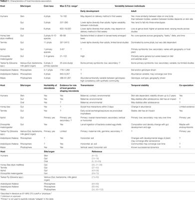 The Value of a Comparative Approach to Understand the Complex Interplay between Microbiota and Host Immunity